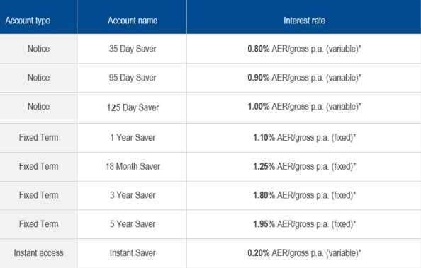 Nationwide Business Savings Increase Their Interest Rates Northamptonshire Chamber 0724