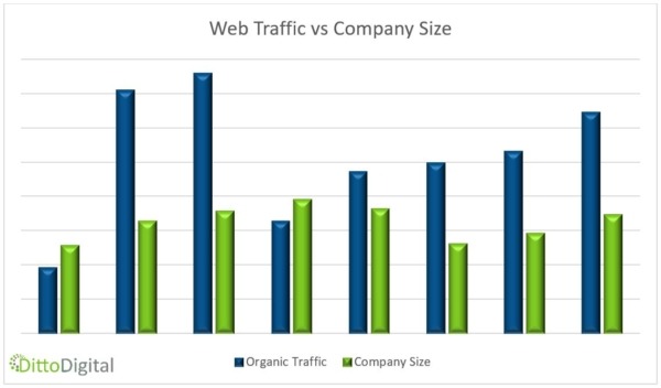Organic Web Traffic vs Company Size - Ditto Digital Research 2024