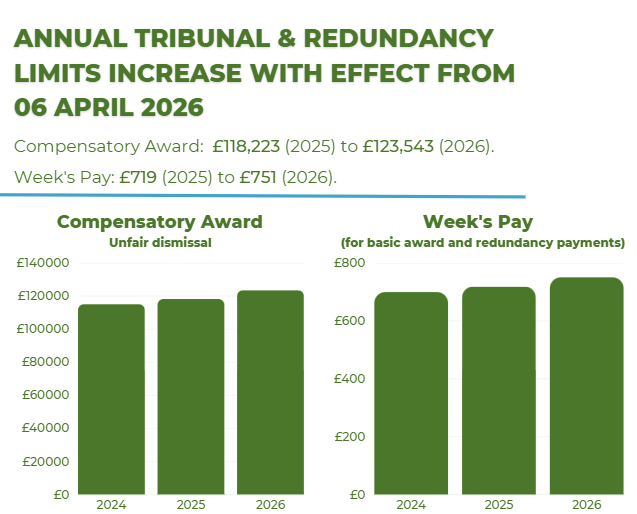 UNFAIR DISMISSAL: RISING TRIBUNAL AWARDS, AN INCREASE IN CLAIMS AND THE MAJOR REFORMS COMING IN 2027 | Northamptonshire Chamber of Commerce