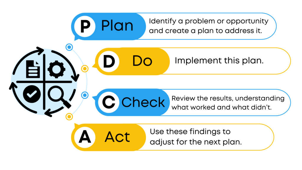 Diagram of the Plan-Do-Check-Act process for ISO 9001